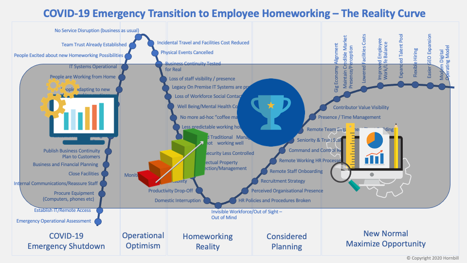 Remote Working Part 4: – Collaboration Tools, Systems and Employee Business Value Metrics