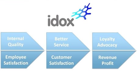 Integrated Service Management at Idox